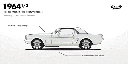 Mustang Evolution Through The Years